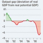 Output gap (deviation of real GDP from real potential GDP)