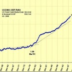 US Debt Ratio