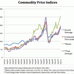 Commodity Price Indices