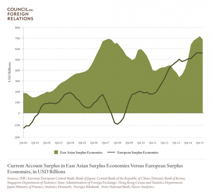 Current Account Surplus in East Asian Surplus Economies Versus European Surplus Economies, in USD Billions