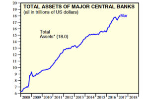 total assets of major centralbanks
