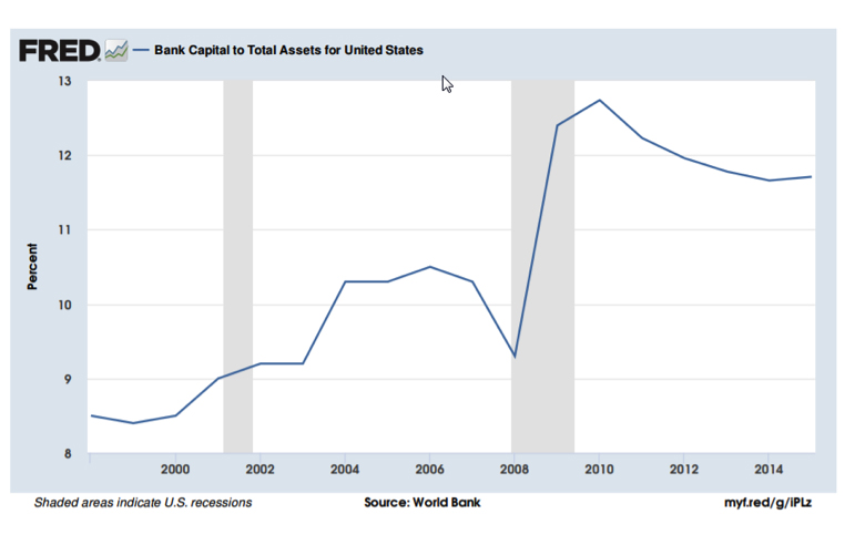 bank capital to total assets
